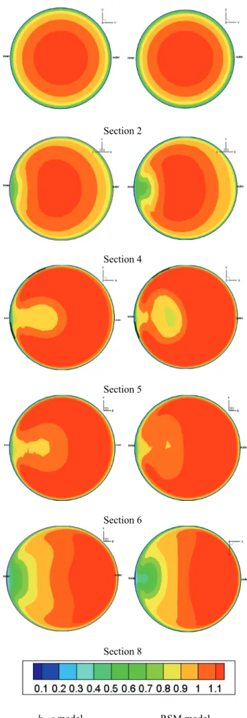 Figure 5.  Normalized flow velocity at different sections