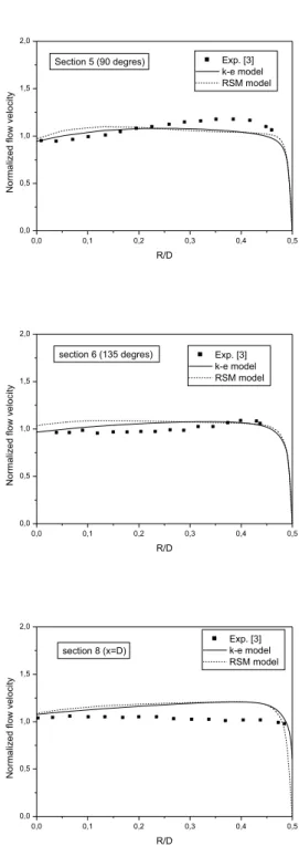 Figure 7 shows the secondary flow vectors in the  cross-sectional plane. The increase of the circumferential component of mean velocity at corresponding station  reveals the development of a strong secondary flow