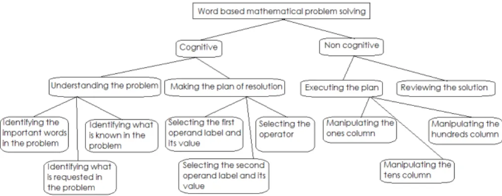 Figure 2.  Illustration of a competency model for word based mathematical problem solving 