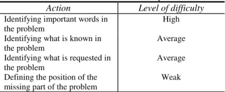 Table 1. Illustration of actions to be performed  Action  Level of difficulty  Identifying important words in 