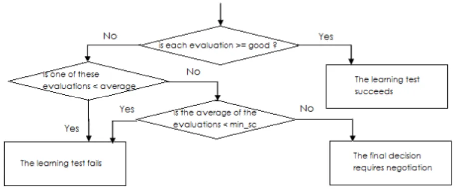 Figure 5. The overall evaluation decision 