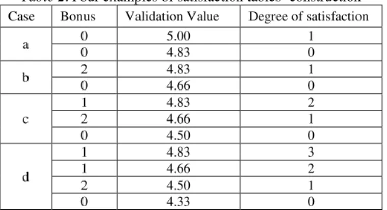 Table 2. Four examples of satisfaction tables’ construction  Case  Bonus  Validation Value  Degree of satisfaction  