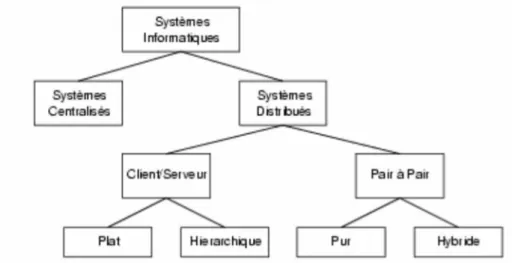 Figure 1.1 : Classification des systèmes informatiques