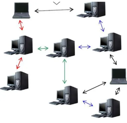 Figure 1.7 : L'architecture décentralisée