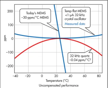 Figure 1.1  Variation de la fréquence en   température d’un résonateur MEMS commercial  