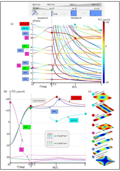 Figure 1.5  Simulations des TCF pour différents   modes et pour une orientation et un ratio  