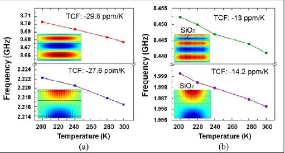 Figure 1.15  Comparaison des comportements en température   des résonateurs avec et sans couche de SiO 2  pour deux modes différents 