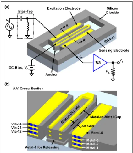 Figure 1.16  Résonateur en oxyde de silicium fabriqué   à partir d’un procédé CMOS standard 