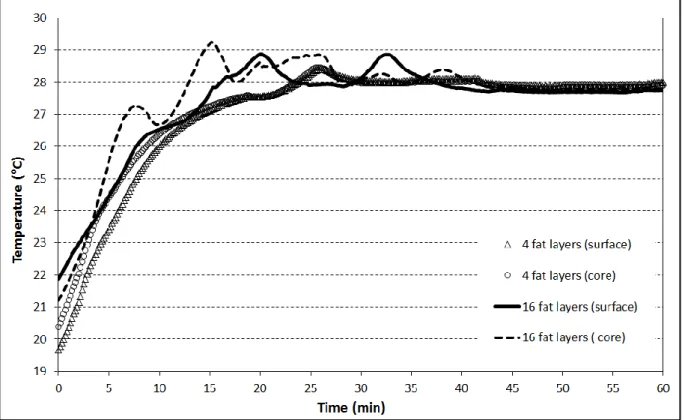 Figure 4: Time course changes in experimental temperature at the surface and in the core of Danish paste  prepared with 4 and 16 fat layers during proving