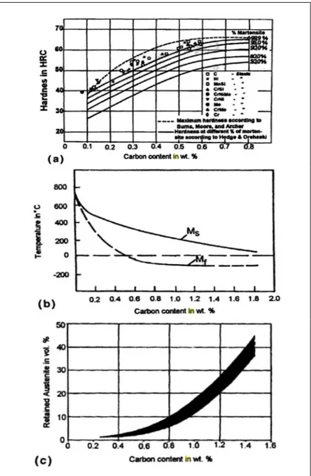 Figure 1.20 Effet de la concentration du carbone sur : (a)  la dureté, (b) M s  et M f , (c) fraction volumique de  l’austénite résiduelle