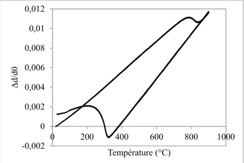 Figure 2.3 Courbe de dilatmétrie correspond à une vitesse de chauffage  égale à 5 °C/s -0,00200,0020,0040,0060,0080,010,0120200400 600 800 1000Δd/d0Température (°C)