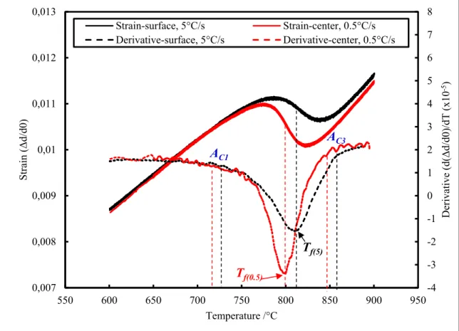 Figure 3.6 Dilatometric and their first derivation curves during continuous heating at two  different heating rates of 0.5 and 5 °C/s