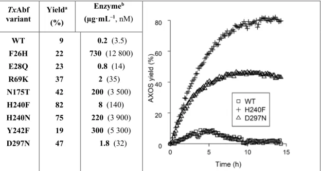 Fig. 6 | GH51 engineering. Left,  a maximum overall yields of arabinoxylo-tetrasaccharides synthetized by 