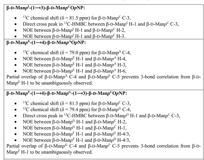 Table S2 | NMR information used for the identifications of transglycosylation products.