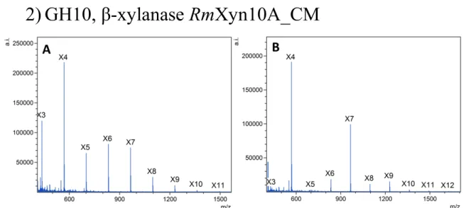 Figure S2 | Xylo-oligosaccharide analysis using mass spectrometry. MALDI-TOF-MS spectra of the so-so-146  dium adducts of transglycosylation products generated using: A