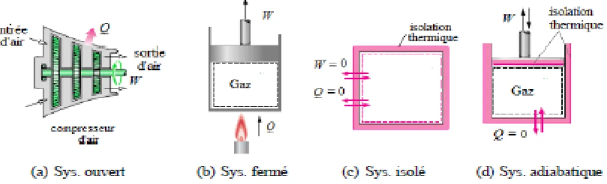 Figure 2.2 : Schéma montrant les différents types de systèmes thermodynamiques 