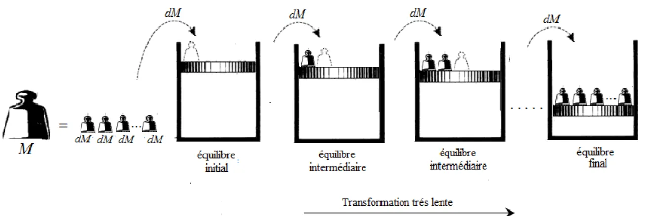 Figure 2.9 : Compression réversible par dépôt progressif de la masse M