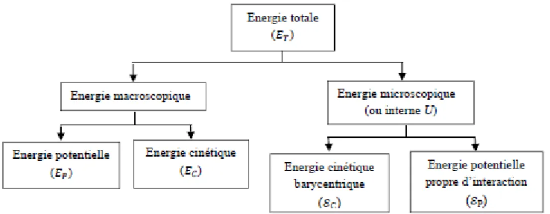 Figure 3.1 : Différentes énergies d’un système 