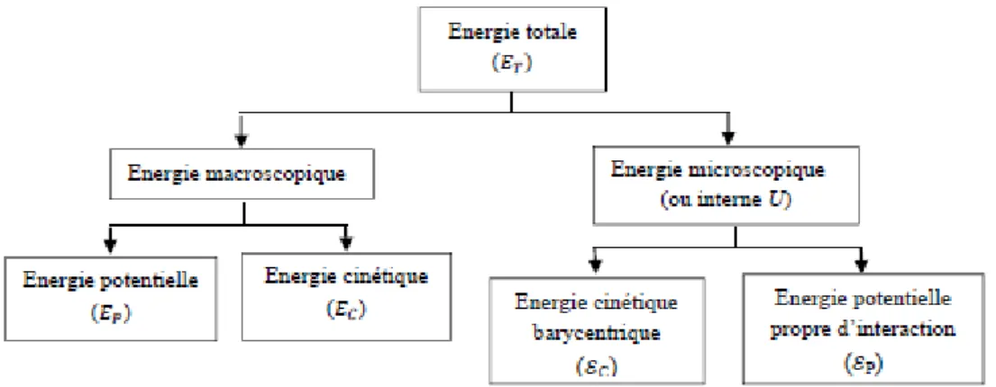 Figure 3.1 : Différentes énergies d’un système 