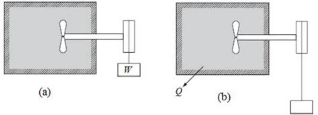 Figure 3.5 : Application du premier principe de la thermodynamique à un cycle 