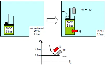 Figure 5.1 : Idée d'un moteur thermique  