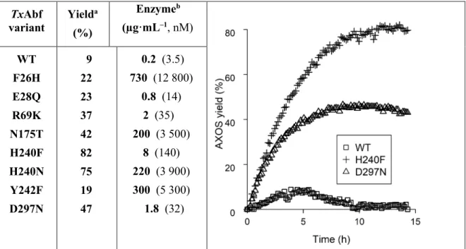 Fig. 6 | GH51 engineering. Left,  a maximum overall yields of arabinoxylo-tetrasaccharides synthetized by 