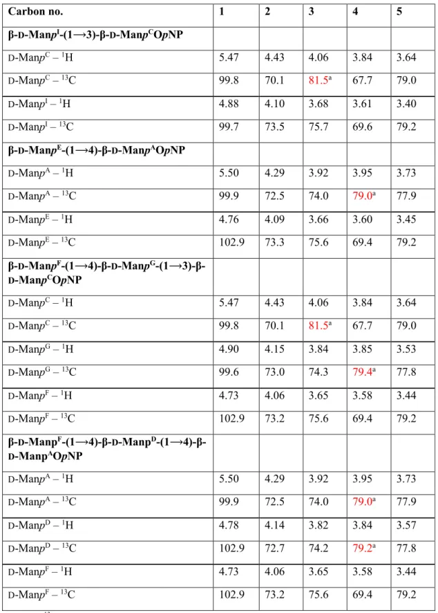 Table S1 |  1 H and  13 C NMR chemical shifts (ppm) for identified dimannosides and trimannosides in D 2 O at 134  318 K.