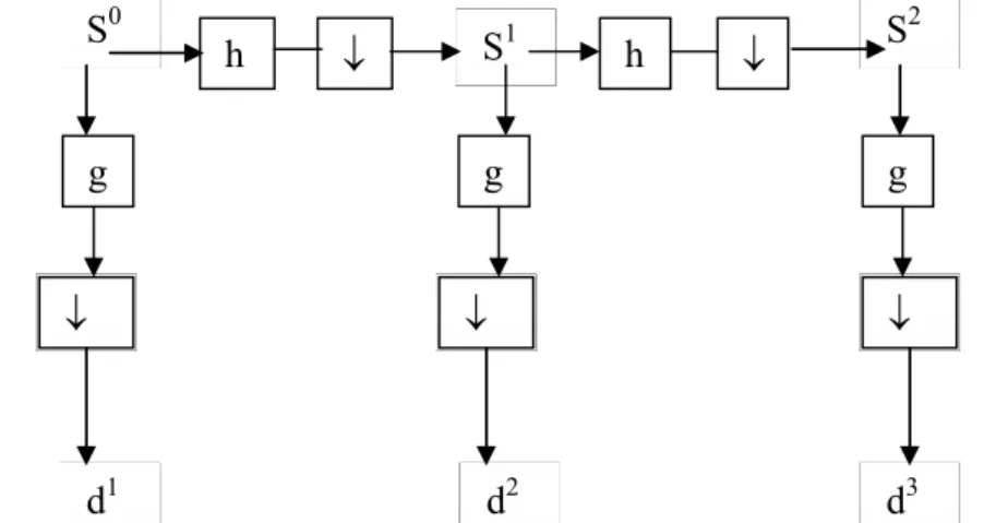 Figure II-4 : Schéma d’implémentation de l’Algorithme multi-résolution de Mallat Les S i et les d i désignent, respectivement, les approximations et les détails au niveau de résolution i.