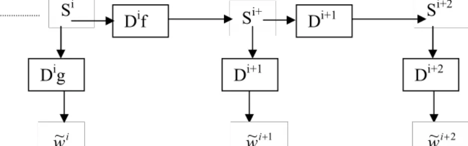 Figure II-5 : Schéma d’implémentation de l’Algorithme à Trous sans décimation (D : opérateur de dilatation)DifSiSi+1 S i+2w~iDi+1DigDi+1fgDi+2g~i 2w~i1w