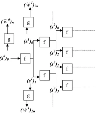 Figure II-6 : Schéma d’implémentation de l’Algorithme à Trous avec traitement séparé des échantillons pairs(branches supérieures) et impairs(branches inférieures)