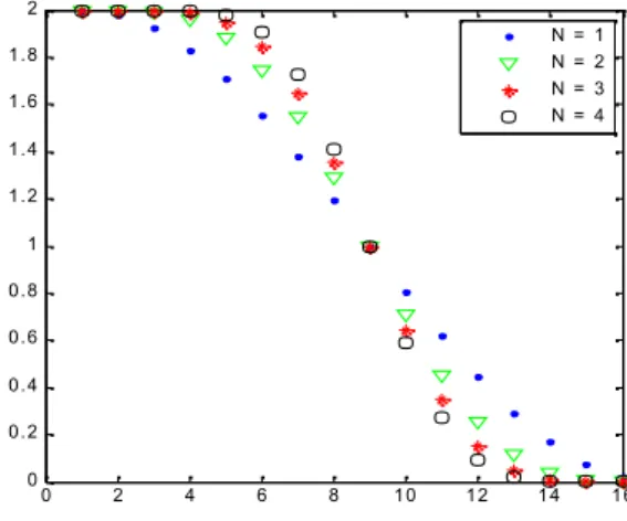 Figure II-7 : Spectre d’amplitude des Filtres à Trous pour les degrés N = 1 à 4