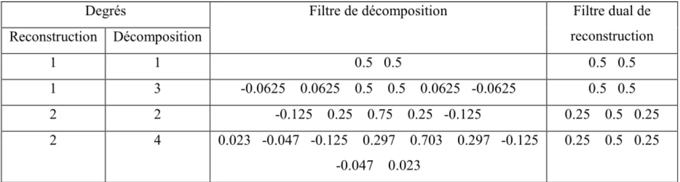 Tableau II-3 : Coefficients des Filtres biorthogonaux calculés à partir du programme biofilts.m (ensembles) ou des programmes duallow.m (décomposition) et biordec.m