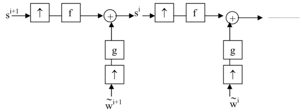 Figure II-11 : Reconstitution du signal initial à partir de la TOD avec décimation Les flèches vers le haut indiquent un suréchantillonnage dyadique.