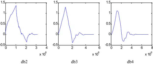 Figure II-12 : Fonctions d’échelles des filtres de Daubechies obtenues à l’aide de l’Algorithme en Cascade implémenté par le programme scale.m après 7 itérations