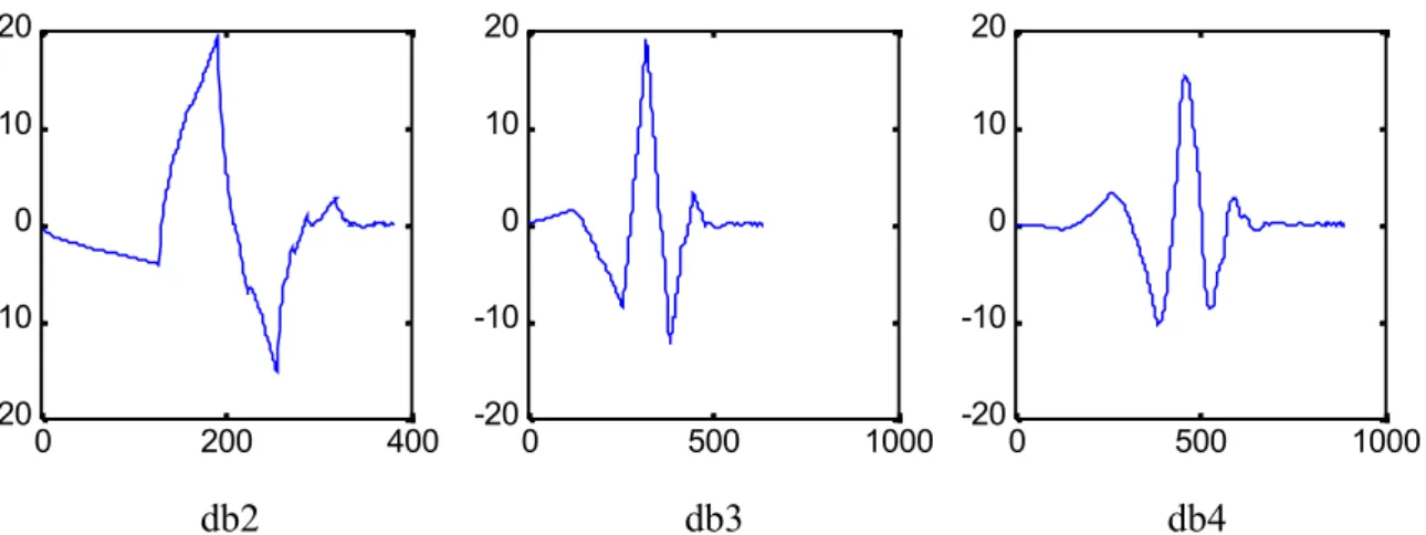 Figure II-13 : Ondelettes des filtres de Daubechies obtenues à l’aide de l’Algorithme en Cascade implémenté par le programme wavelt.m après 7 itérations