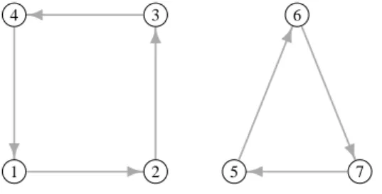 Figure 4: Disjoint simple cycles.