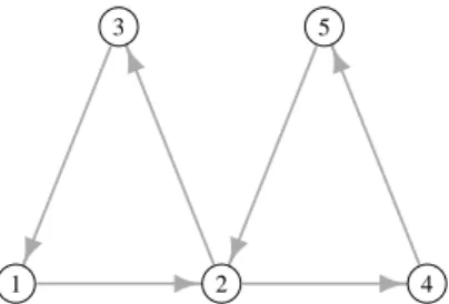 Figure 5: Two simple cycles with one common vertex.