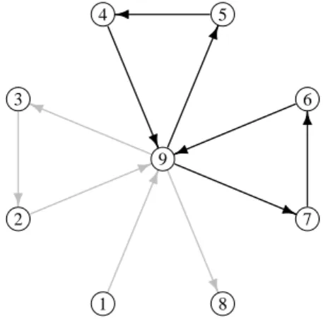 Figure 3: The walk w = ω 19 ω 93 ω 32 ω 29 ω 95 ω 54 ω 49 ω 97 ω 76 ω 69 ω 98 (gray and black edges) has f 18 (w) = 6 contiguous representations starting from v 1 and ending in v 8 