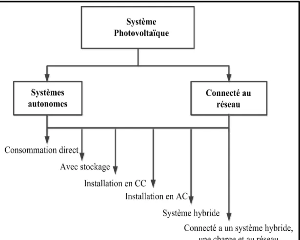 Figure 1.4 Classification de système photovoltaïque  1.2.3  Topologie de connexion du système photovoltaïque 