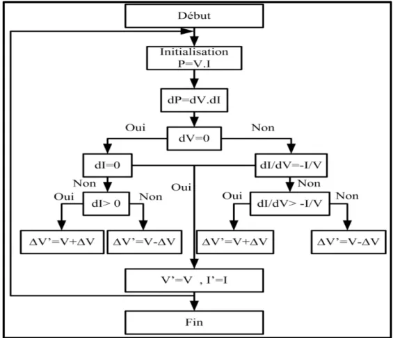 Figure 1.9 Algorithme de MPPT conductance incrémentale  1.5  Convertisseur CC-CC (boost) de la centrale photovoltaïque 