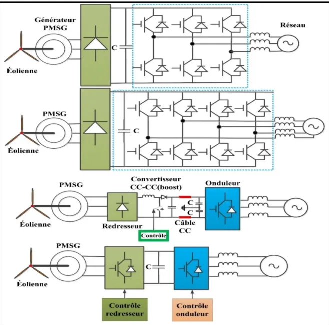 Figure 1.15 Schéma d’éolienne et structure du système de conversion d’énergie de PMSG  1.6.1.2  Machine asynchrone 