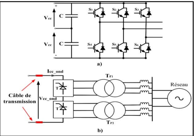 Figure 1.18 Topologie de la conversion de HVDC : a) convertisseur de source   de tension (VSC) et b) convertisseur a source de courant 