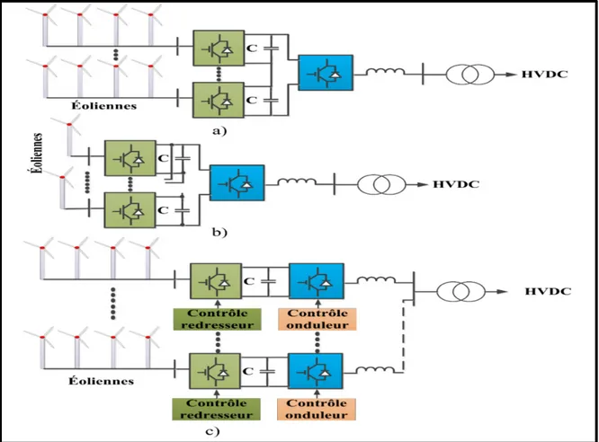 Figure 1.25 Différentes configurations de parc éolien offshore : a) topologie de   connexion série en courant continu, b) topologie de connexion  