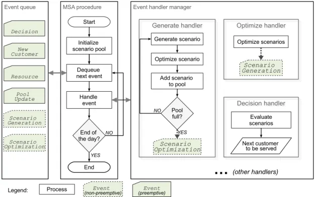 Figure 6: Event-driven MSA framework