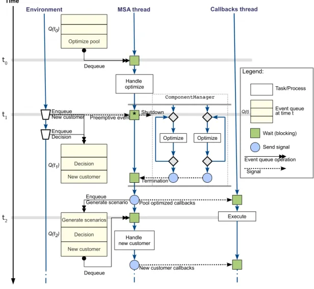 Figure 8: Multiple threads interacting in jMSA