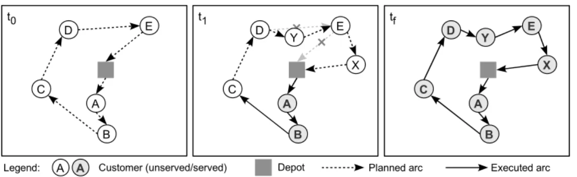 Figure 1: Example of dynamic vehicle routing