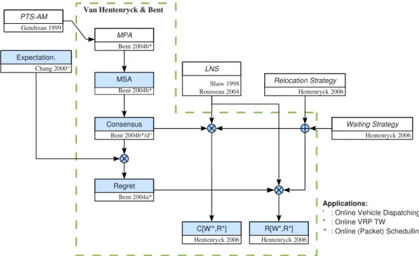 Figure 2: Online Stochastic Combinatorial Optimization (OSCO) research overview for the VRP.