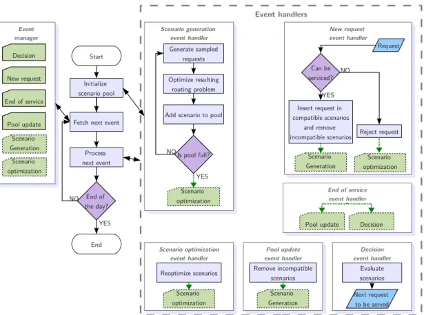 Figure 3: An overview of the Multiple Scenario Approach (MSA) framework from an event-driven per- per-spective