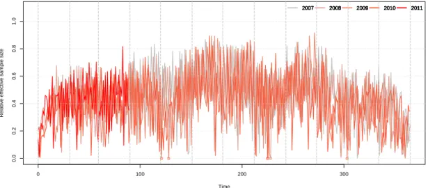 Figure 3: Relative effective sample size ESS(n) M for the dynamic model (4.1) at 12:00 as a function of the day in the calendar