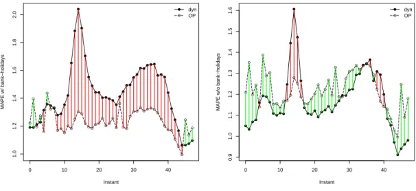 Figure 8: Predictive (horizon τ = 1) and MAPE (in %) for the dynamic model (dyn) and the operational model (OP) for each of the 48 half-hours, including bank-holidays in the calculations (leftmost figure) and not including bank-holidays in the calculations